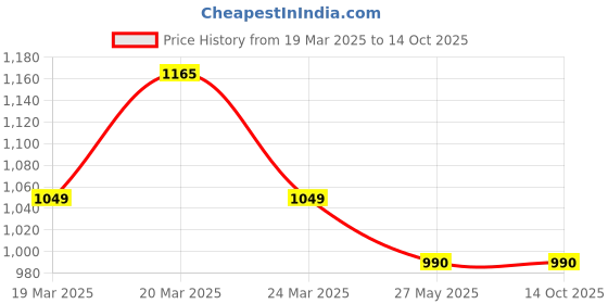 tatacliq.com Styli Beige & Black Color-Block A-Line Dress styli Price History Graph from 19 Mar 2025 to 13 Oct 2025