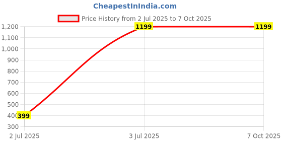 tatacliq.com Styli Beige & Black Color Block Shoulder Handbag styli Price History Graph from 2 Jul 2025 to 7 Oct 2025