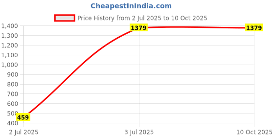 tatacliq.com Styli Beige & Black Color Block Shoulder Handbag styli Price History Graph from 2 Jul 2025 to 9 Oct 2025