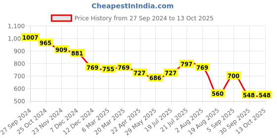 tatacliq.com Styli Beige & Green Color-Block Shirt styli Price History Graph from 27 Sep 2024 to 13 Oct 2025