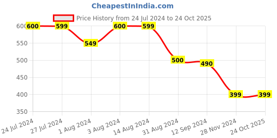 tatacliq.com Styli Beige & Maroon Relaxed Fit Striped Shirt styli Price History Graph from 24 Jul 2024 to 23 Oct 2025