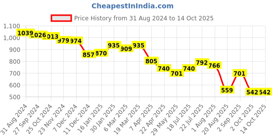 tatacliq.com Styli Beige Bootcut High Rise Bootcut Pants styli Price History Graph from 31 Aug 2024 to 13 Oct 2025