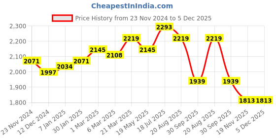 tatacliq.com Styli Beige Chequered Blazer styli Price History Graph from 23 Nov 2024 to 5 Dec 2025
