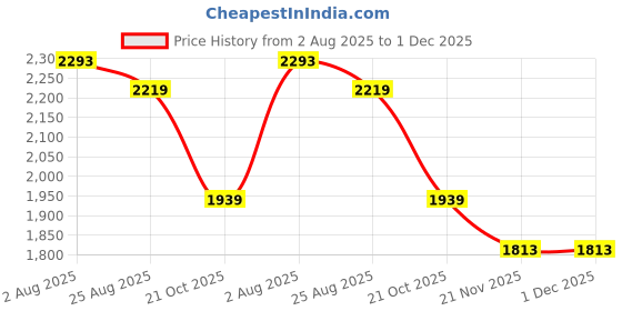 tatacliq.com Styli Beige Chequered Blazer styli Price History Graph from 2 Aug 2025 to 1 Dec 2025