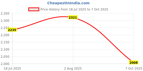 tatacliq.com Styli Beige Corduroy Spread Collar Printed Jackets styli Price History Graph from 18 Jul 2025 to 7 Oct 2025