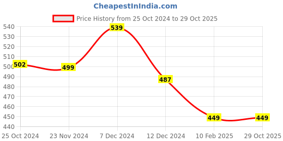 tatacliq.com Styli Beige Cotton Graphic Print Oversized T-Shirt styli Price History Graph from 25 Oct 2024 to 28 Oct 2025