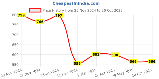 tatacliq.com Styli Beige Cotton Plain Shirt styli Price History Graph from 23 Nov 2024 to 20 Oct 2025