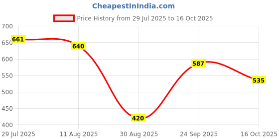 tatacliq.com Styli Beige Cotton Plain Shirt styli Price History Graph from 29 Jul 2025 to 16 Oct 2025