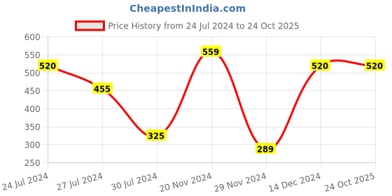 tatacliq.com Styli Beige Cotton Printed Straight Kurta styli Price History Graph from 24 Jul 2024 to 24 Oct 2025