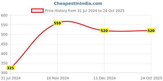 tatacliq.com Styli Beige Cotton Printed Straight Kurta styli Price History Graph from 31 Jul 2024 to 23 Oct 2025