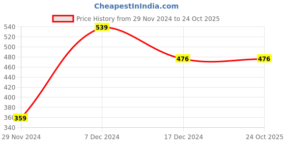 tatacliq.com Styli Beige Cotton Printed T-Shirt styli Price History Graph from 29 Nov 2024 to 24 Oct 2025