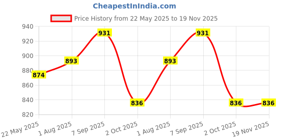 tatacliq.com Styli Beige Cotton Regular Fit Printed Hooded Sweatshirt styli Price History Graph from 22 May 2025 to 19 Nov 2025