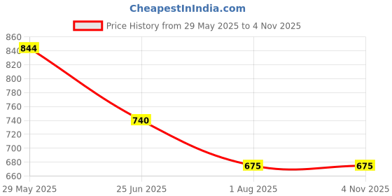 tatacliq.com Styli Beige Cotton Relaxed Fit Graphic Joggers styli Price History Graph from 29 May 2025 to 4 Nov 2025