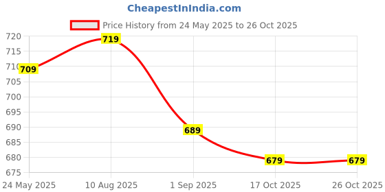 tatacliq.com Styli Beige Cotton Relaxed Fit Joggers styli Price History Graph from 24 May 2025 to 24 Oct 2025