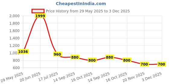 tatacliq.com Styli Beige Cotton Relaxed Fit Joggers styli Price History Graph from 29 May 2025 to 3 Dec 2025