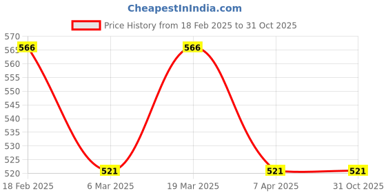 tatacliq.com Styli Beige Cotton Relaxed Fit Shorts styli Price History Graph from 18 Feb 2025 to 31 Oct 2025
