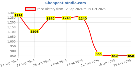 tatacliq.com Styli Beige Cotton Slouchy Fit Jeans styli Price History Graph from 12 Sep 2024 to 29 Oct 2025