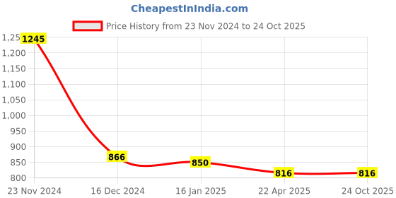 tatacliq.com Styli Beige Cotton Slouchy Fit Jeans styli Price History Graph from 23 Nov 2024 to 23 Oct 2025