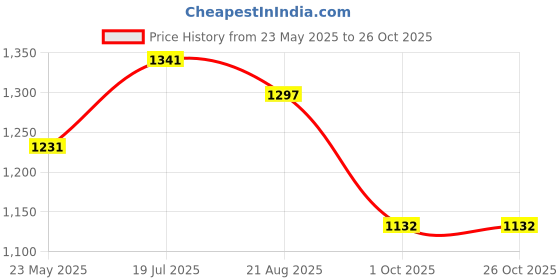 tatacliq.com Styli Beige Embroidered Hoodie styli Price History Graph from 23 May 2025 to 25 Oct 2025