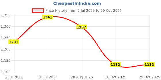 tatacliq.com Styli Beige Embroidered Hoodie styli Price History Graph from 2 Jul 2025 to 29 Oct 2025