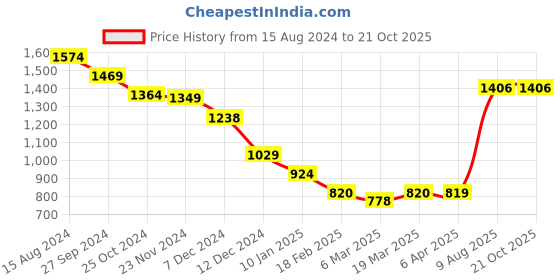 tatacliq.com Styli Beige Flare Fit Jeans styli Price History Graph from 15 Aug 2024 to 20 Oct 2025