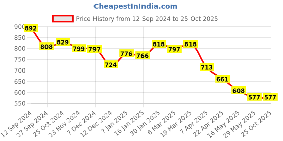 tatacliq.com Styli Beige Floral Print Peplum Top styli Price History Graph from 12 Sep 2024 to 25 Oct 2025