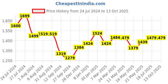 tatacliq.com Styli Beige Lace Insert Self Tie Belt A-Line Midi Dress styli Price History Graph from 24 Jul 2024 to 13 Oct 2025