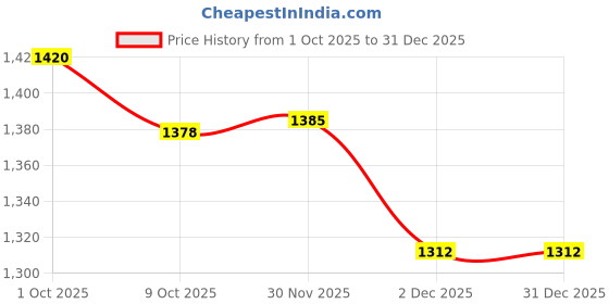 tatacliq.com Styli Beige Longline Oversized Blazer styli Price History Graph from 1 Oct 2025 to 30 Dec 2025