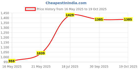 tatacliq.com Styli Beige Over Sized Self Pattern Shirt styli Price History Graph from 16 May 2025 to 17 Oct 2025