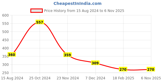 tatacliq.com Styli Beige Oversized Printed T-Shirt styli Price History Graph from 15 Aug 2024 to 5 Nov 2025