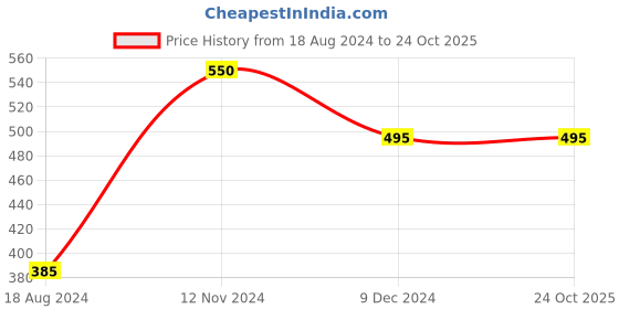 tatacliq.com Styli Beige Oversized Solid Regular Length Hoodie styli Price History Graph from 18 Aug 2024 to 23 Oct 2025