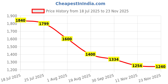 tatacliq.com Styli Beige Plain A-Line Dress styli Price History Graph from 18 Jul 2025 to 23 Nov 2025