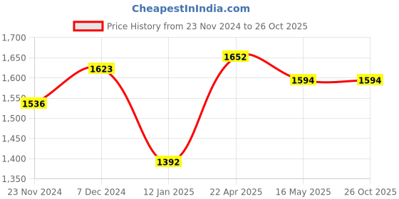 tatacliq.com Styli Beige Plain Blazer styli Price History Graph from 23 Nov 2024 to 26 Oct 2025