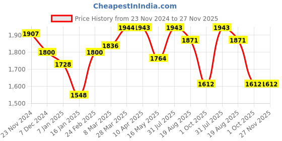 tatacliq.com Styli Beige Plain Blazer styli Price History Graph from 23 Nov 2024 to 27 Nov 2025