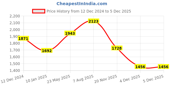 tatacliq.com Styli Beige Plain Blazer styli Price History Graph from 12 Dec 2024 to 4 Dec 2025