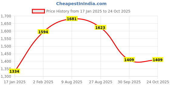 tatacliq.com Styli Beige Plain Blazer styli Price History Graph from 17 Jan 2025 to 23 Oct 2025