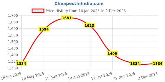 tatacliq.com Styli Beige Plain Blazer styli Price History Graph from 16 Jan 2025 to 1 Dec 2025
