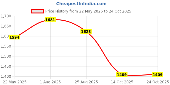 tatacliq.com Styli Beige Plain Blazer styli Price History Graph from 22 May 2025 to 23 Oct 2025