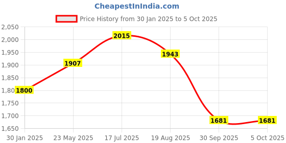 tatacliq.com Styli Beige Plain Blazer styli Price History Graph from 30 Jan 2025 to 4 Oct 2025