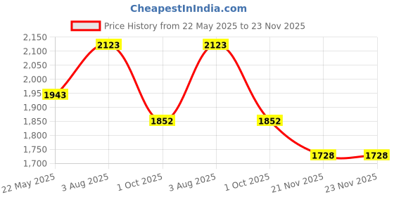 tatacliq.com Styli Beige Plain Blazer styli Price History Graph from 22 May 2025 to 23 Nov 2025