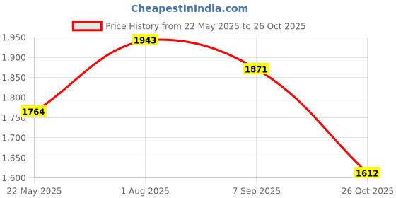 tatacliq.com Styli Beige Plain Blazer styli Price History Graph from 22 May 2025 to 26 Oct 2025