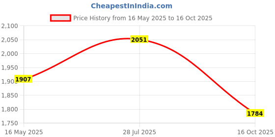 tatacliq.com Styli Beige Plain Blazer styli Price History Graph from 16 May 2025 to 16 Oct 2025