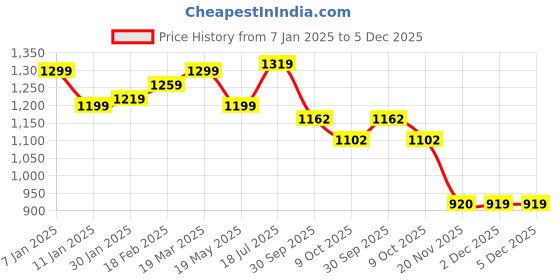tatacliq.com Styli Beige Plain Cardigan styli Price History Graph from 7 Jan 2025 to 5 Dec 2025