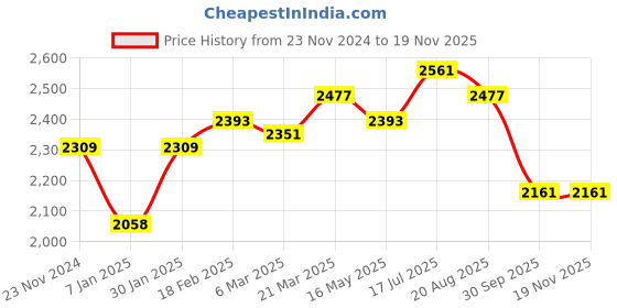 tatacliq.com Styli Beige Plain Coat With Belt styli Price History Graph from 23 Nov 2024 to 19 Nov 2025