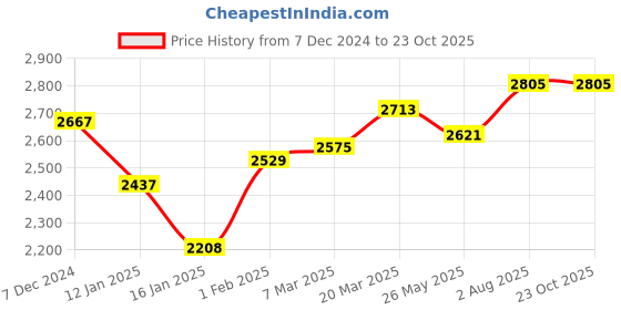 tatacliq.com Styli Beige Plain Coat With Belt styli Price History Graph from 7 Dec 2024 to 23 Oct 2025