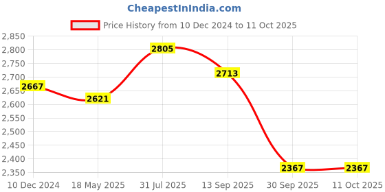 tatacliq.com Styli Beige Plain Coat With Belt styli Price History Graph from 10 Dec 2024 to 11 Oct 2025