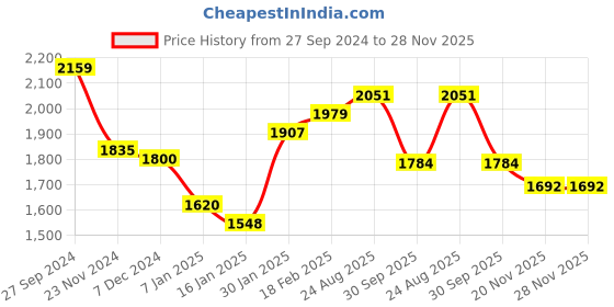 tatacliq.com Styli Beige Plain Jacket styli Price History Graph from 27 Sep 2024 to 28 Nov 2025