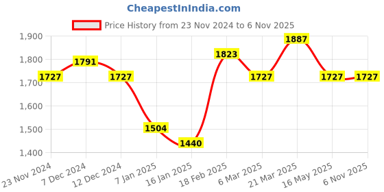 tatacliq.com Styli Beige Plain Jacket styli Price History Graph from 23 Nov 2024 to 5 Nov 2025