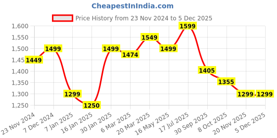 tatacliq.com Styli Beige Plain Jacket styli Price History Graph from 23 Nov 2024 to 4 Dec 2025