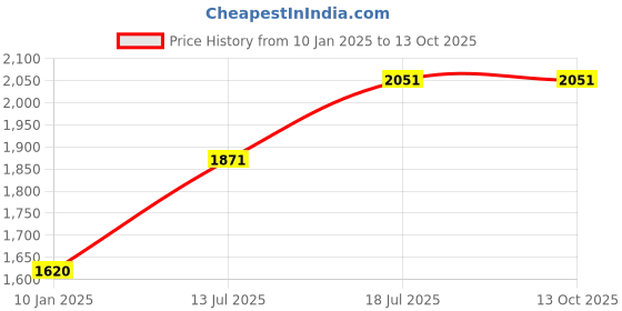 tatacliq.com Styli Beige Plain Jacket styli Price History Graph from 10 Jan 2025 to 13 Oct 2025